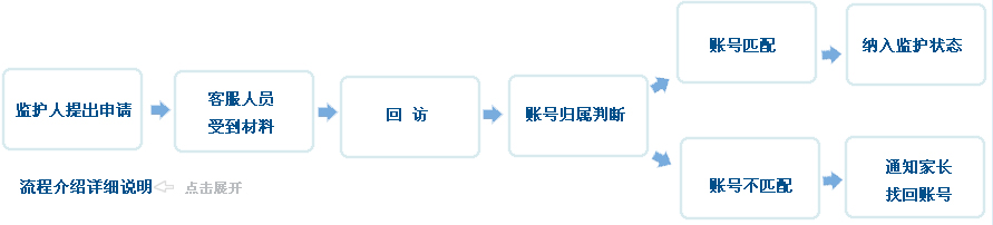 未成年人家长监护体系